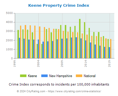 Keene Property Crime vs. State and National Per Capita