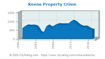 Keene Property Crime