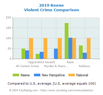Keene Violent Crime vs. State and National Comparison