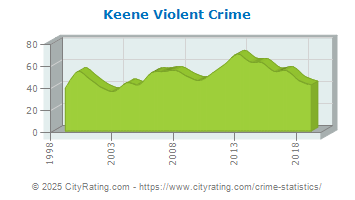 Keene Violent Crime