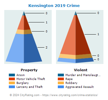 Kensington Crime 2019