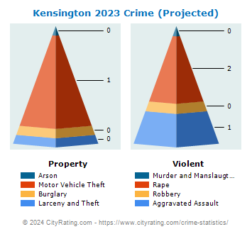 Kensington Crime 2023