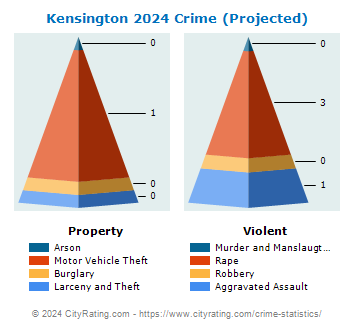 Kensington Crime 2024