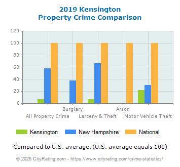 Kensington Property Crime vs. State and National Comparison