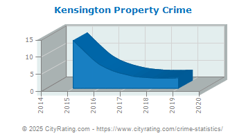 Kensington Property Crime