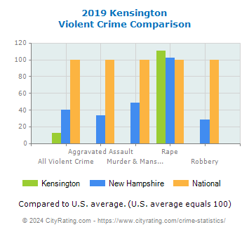 Kensington Violent Crime vs. State and National Comparison