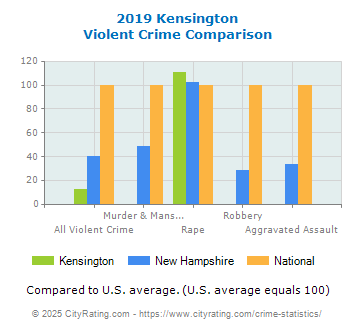 Kensington Violent Crime vs. State and National Comparison