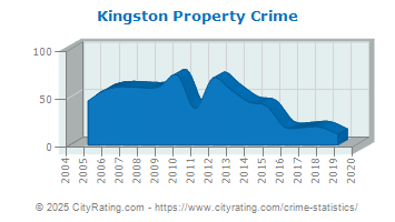 Kingston Property Crime