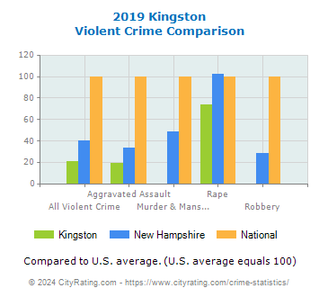 Kingston Violent Crime vs. State and National Comparison