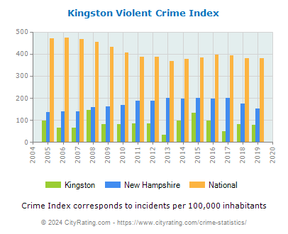 Kingston Violent Crime vs. State and National Per Capita