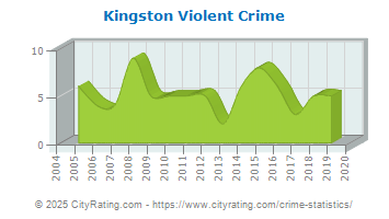 Kingston Violent Crime