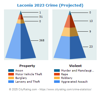 Laconia Crime 2023