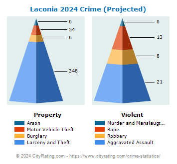 Laconia Crime 2024