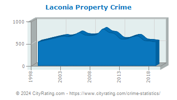 Laconia Property Crime