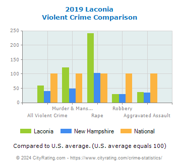 Laconia Violent Crime vs. State and National Comparison