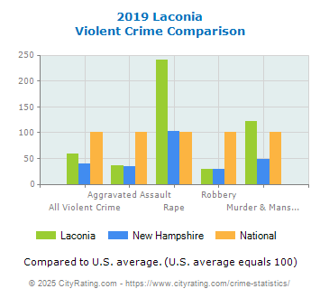 Laconia Violent Crime vs. State and National Comparison