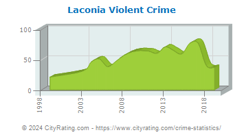Laconia Violent Crime