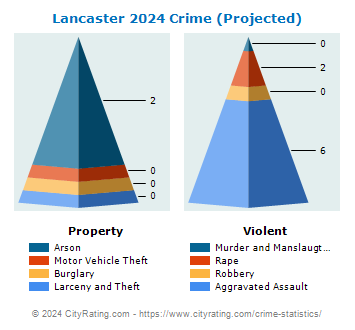 Lancaster Crime 2024