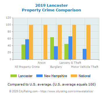 Lancaster Property Crime vs. State and National Comparison