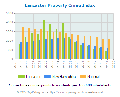 Lancaster Property Crime vs. State and National Per Capita