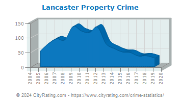 Lancaster Property Crime