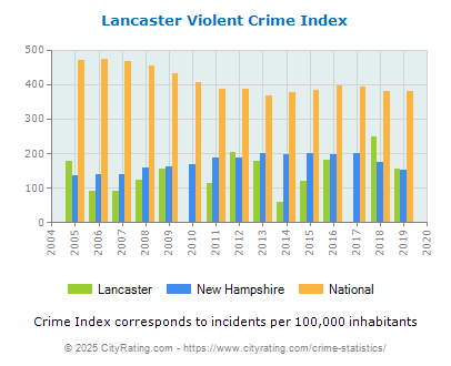 Lancaster Violent Crime vs. State and National Per Capita