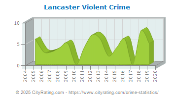 Lancaster Violent Crime