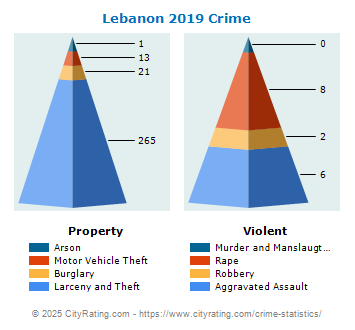 Lebanon Crime 2019