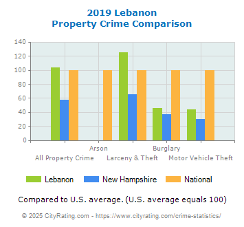 Lebanon Property Crime vs. State and National Comparison