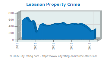 Lebanon Property Crime