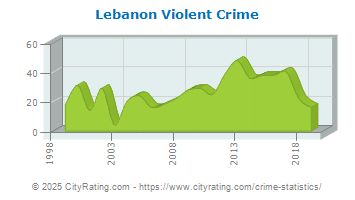 Lebanon Violent Crime