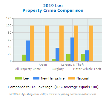 Lee Property Crime vs. State and National Comparison