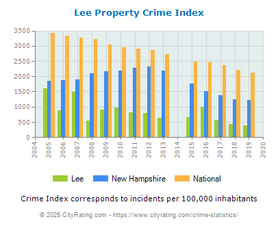 Lee Property Crime vs. State and National Per Capita