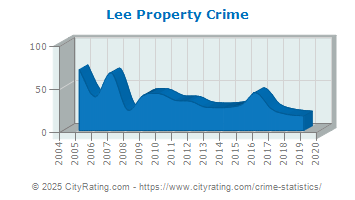 Lee Property Crime