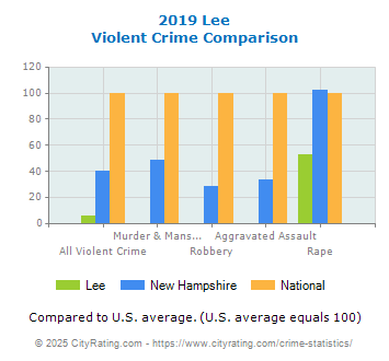 Lee Violent Crime vs. State and National Comparison