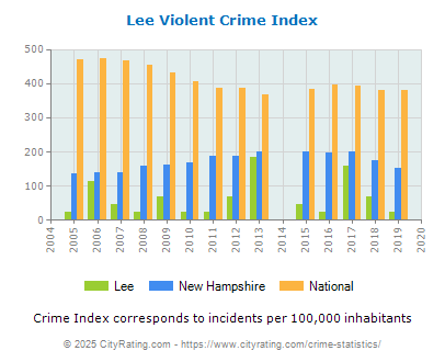 Lee Violent Crime vs. State and National Per Capita