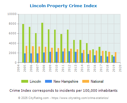 Lincoln Property Crime vs. State and National Per Capita