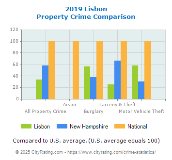 Lisbon Property Crime vs. State and National Comparison