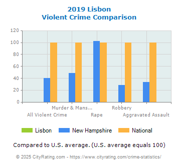 Lisbon Violent Crime vs. State and National Comparison