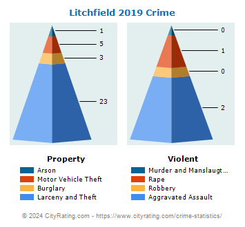 Litchfield Crime 2019