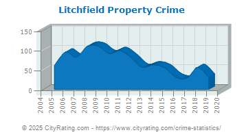 Litchfield Property Crime