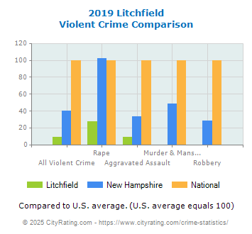 Litchfield Violent Crime vs. State and National Comparison