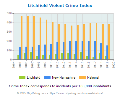 Litchfield Violent Crime vs. State and National Per Capita