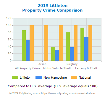 Littleton Property Crime vs. State and National Comparison