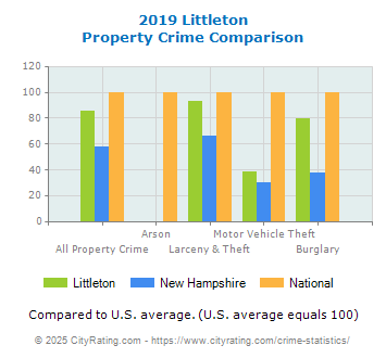 Littleton Property Crime vs. State and National Comparison