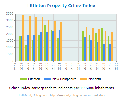 Littleton Property Crime vs. State and National Per Capita