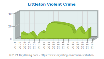 Littleton Violent Crime