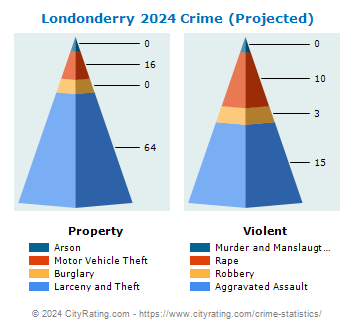 Londonderry Crime 2024