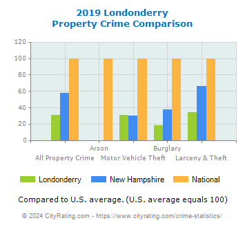 Londonderry Property Crime vs. State and National Comparison