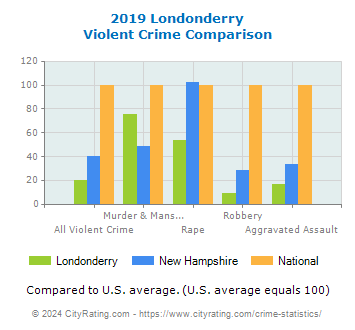 Londonderry Violent Crime vs. State and National Comparison